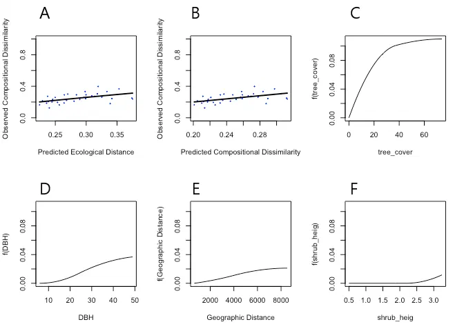 Figure 2: Main output plots of the GDM. A: observed compositional dissimilarity as a function of predicted ecological distance, where each point represents a site pair, and the line represents the GDM-predicted dissimilarity. B: Observed compositional dissimilarity as a function of predicted compositional dissimilarity, where the line represents a line of equality. C -- F: Plotted GDM spline functions for each environmental predictor variable.